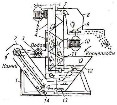 Измельчитель-камнеуловитель ИКМ-Ф-10. Схема технологического процесса