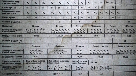 число зубьев шестерен и передаточные числа