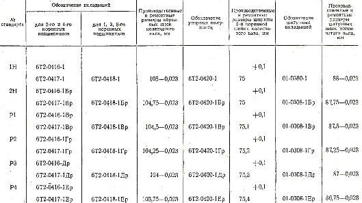 Вкладыши двигателя размеры. Шатунные вкладыши коленвала ДТ 75 таблица размеров. Вкладыши коренных подшипников ЯМЗ 238. Размер коренных шеек коленвала а 41. Размер коренных вкладышей двигателя а - 41.