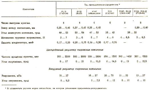 параметры прерывателей-распределителей