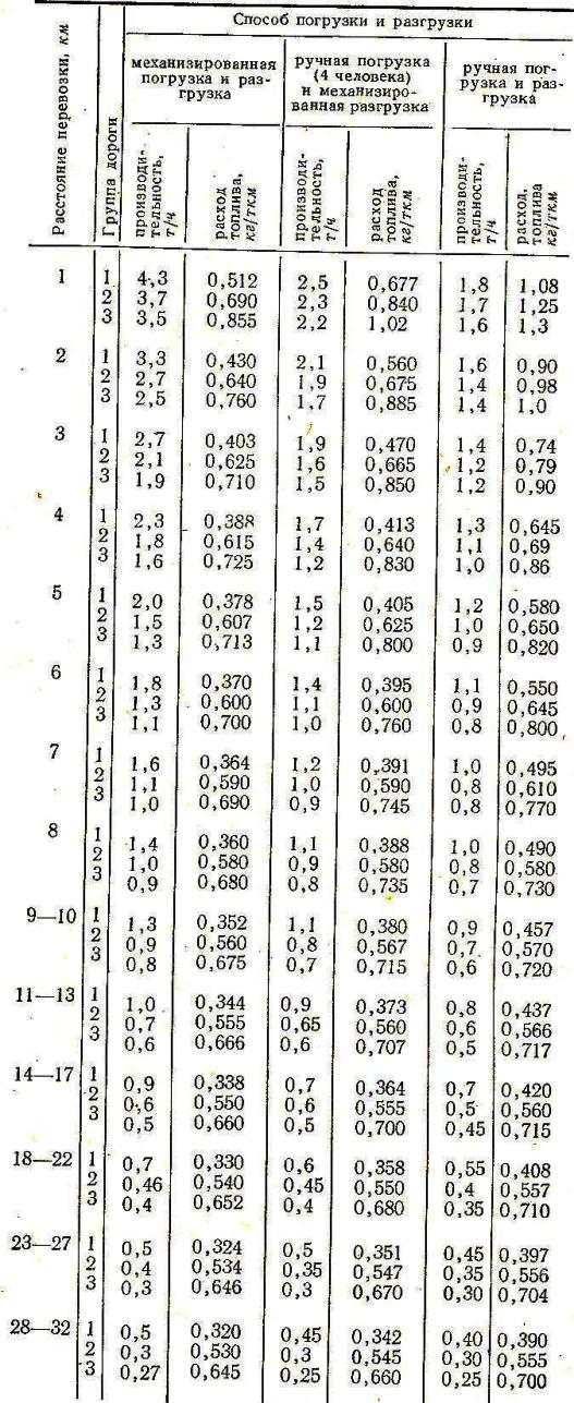 Величина производительности тракторов Т-40 и Т-40А и расход топлива при перевозке грузов 3-го класса