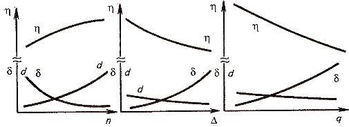 Зависимость потерь недомолоченного (δ) и свободного (η) зерна в соломе, а также дробление зерна (d) от частоты вращения n барабана (ротора), средних зазоров (Δ) между бичами и планками деки и приведённой подачи (q) (прерывистость ординаты обусловлена тем, что η>>δ и η>>d)
