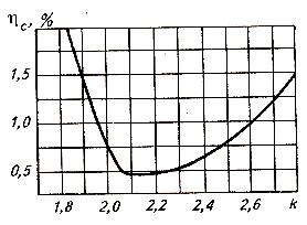 Зависимость потерь зерна (ηс) от показателя кинематического режима (k) работы соломотряса