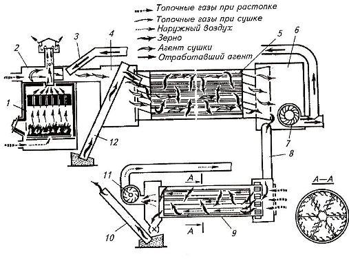 Схема рабочего процесса барабанной зерносушилки