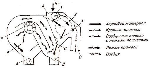 Схема рабочего процесса машины МПО-50С для предварительной очистки зерна