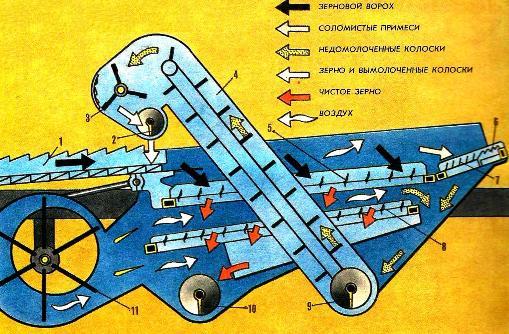 Схема работы очистки комбайна «Дон»