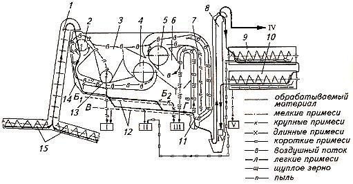 Схема решётно-триерной зерноочистительной машины СМ-4