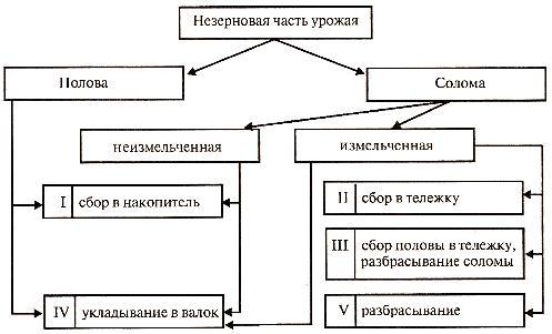 Схемы технологии уборки незерновой части урожая