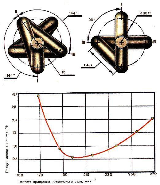 Зависимость потерь зерна за соломотрясом от частоты вращения коленчатых валов