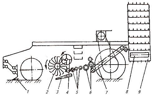 Корнеуборочная машина РКС-6. Схема работы