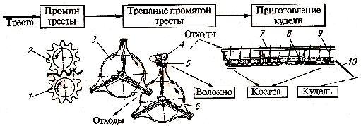 Процессы и рабочие органы машин для переработки тресты