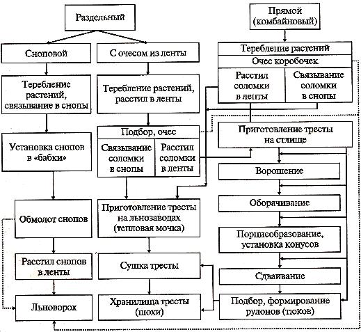 Способы уборки льна