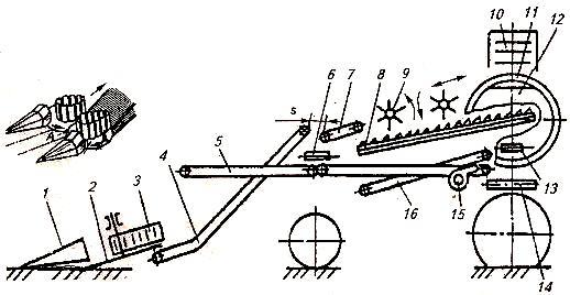 Томатоуборочный комбайн типа СКТ. Схема рабочего процесса