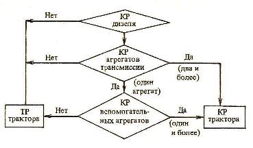 Алгоритм назначения вида ремонта трактора