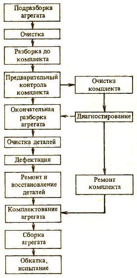 Схема производственного процесса ремонта агрегата с диагностированием