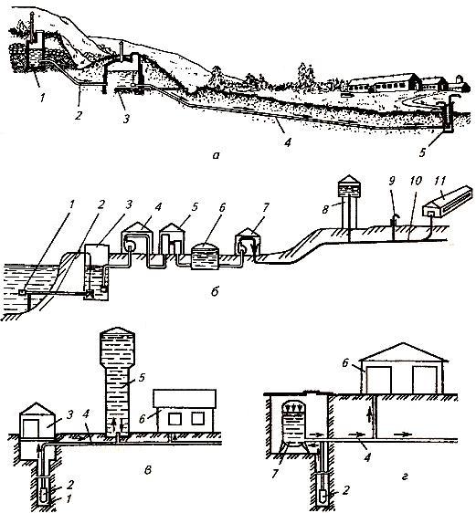 Общая схема водоснабжения животноводческих ферм