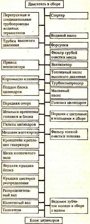 Технологическая схема разборки двигателя (ЯМЗ-238)