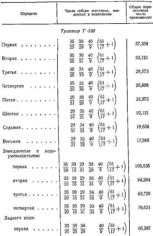 Числа зубьев шестерён, находящихся в зацеплении, и общие передаточные числа трансмиссии тракторов Т-150 и Т-150К
