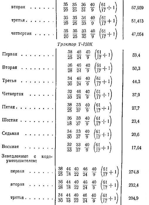 Числа зубьев шестерён, находящихся в зацеплении, и общие передаточные числа трансмиссии тракторов Т-150 и Т-150К