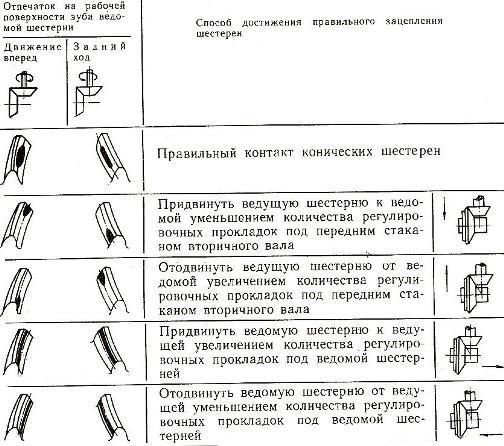 Правильные отпечатки контакта зубьев конических шестерён главной передачи трактора ДТ-175С «Волгарь»