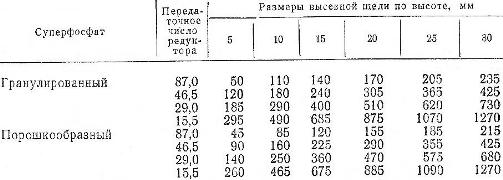 Ориентировочные нормы высева удобрений (кг/га)