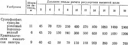 Примерные дозы внесения удобрений навесным разбрасывателем НРУ-0,5 при скорости 1,9 м/с (кг/га)