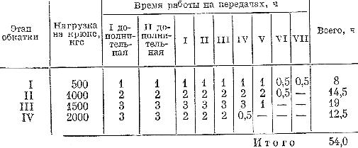 Режим обкатки трактора ДТ-75