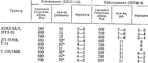 Состав агрегатов на бороновании и прикатывании почвы