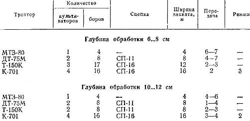 Состав агрегатов на сплошной культивации