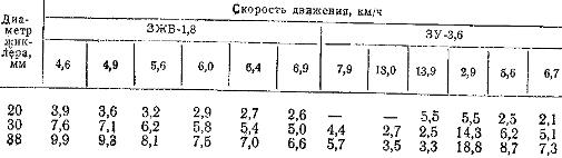 Ориентировочная доза вылива удобрений жижеразбрасывателями ЗУ-3,6 и ЗЖВ-1,8 т/га (ширина разлива для ЗУ-3,6 – 8 м и для ЗЖВ-1,8 – 10 м)