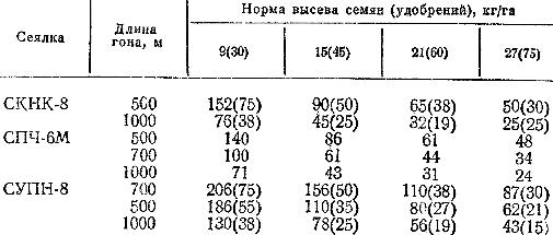 Расстояние между пунктами заправки семян и удобрений (м)