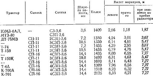 Вылет маркеров посевных агрегатов (ширина междурядий 15 см)