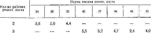 Максимальная скорость агрегата при посеве многоростковых семян