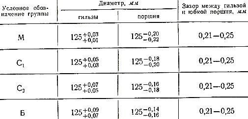 Маркировка групп поршней и гильз двигателя Д-20 трактора ДТ-20