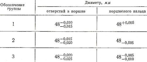 Маркировка поршневых пальцев двигателя Д-20 трактора Д-20 по диаметру