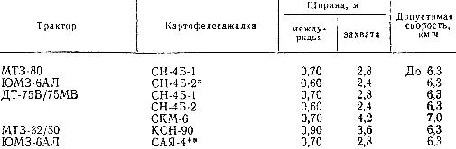 Состав картофелеуборочных агрегатов