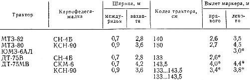 Вылет маркёров от середины трактора