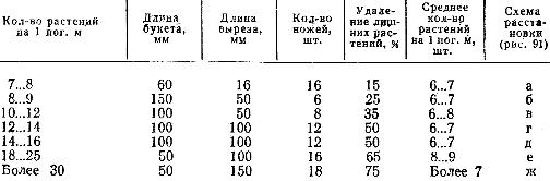 Количество ножей и схема их расстановки на режущих головках прореживателя УСМП-5,4А