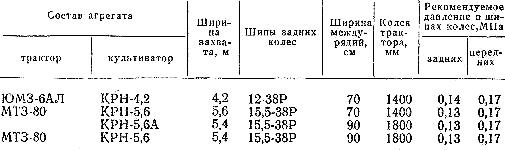 Комплектование агрегатов для междурядной обработки