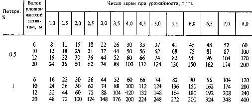 Максимально допустимое число зёрен на полосе шириной 100 мм