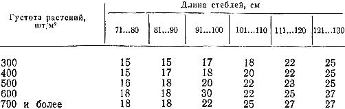 Оптимальная высота среза растений