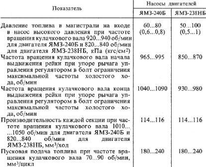 Показатели, контролируемые при регулировке величины и равномерности подачи топлива секциями ТНВД