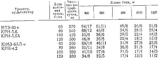 Расстояния между заправочными пунктами