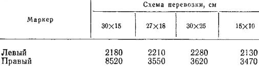 Схема букетировки и вылет маркёров