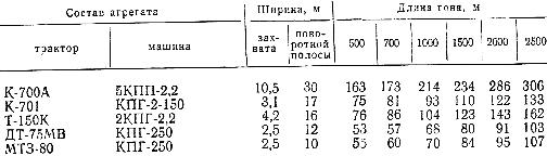 Ширина загонов при проведении противоэрозионной обработки почвы