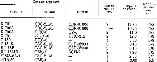 Состав агрегата на посеве зерновых и пропашных культур