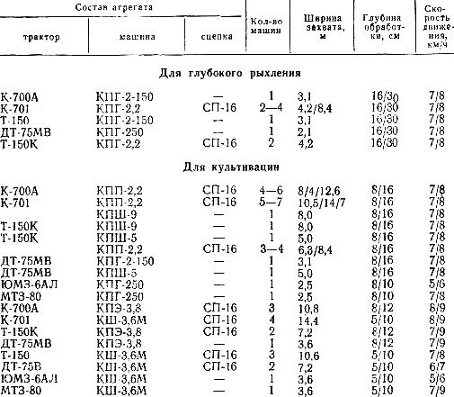 Норма расхода горючего на тракторах. Трактор т-150к расход топлива. Расход топлива т 150к СМД. Скорость движения трактора т-150к. Подготовка к работе пахотных агрегатов таблица.