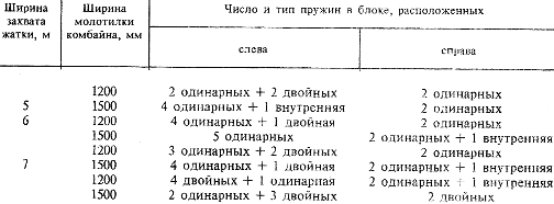 Зависимость числа пружин от ширины захвата жатки и молотилки комбайна «Дон»