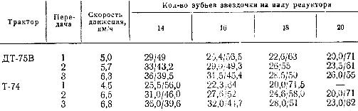 Зависимость расстояния между клубнями в рядке от скорости движения и числа зубьев сменных звёздочек картофелесажалки СКМ-6