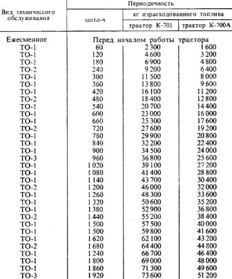 Периодичность технического обслуживания в зависимости от наработки либо количества израсходованного топлива за цикл обслуживания тракторов «Кировец» К-700А и К-701